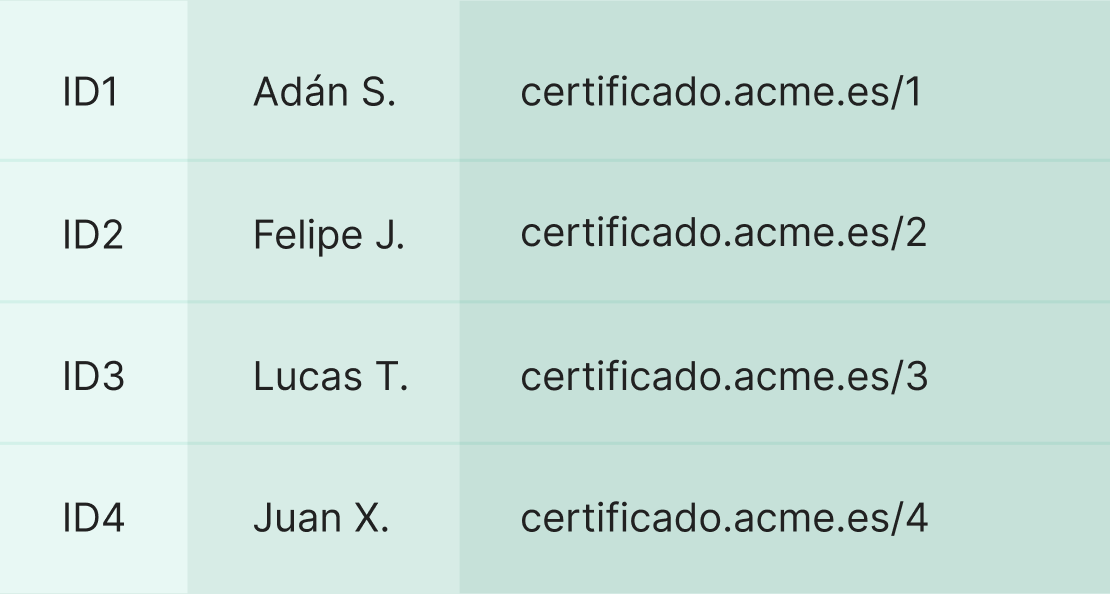Generar enlaces para compartir certificados